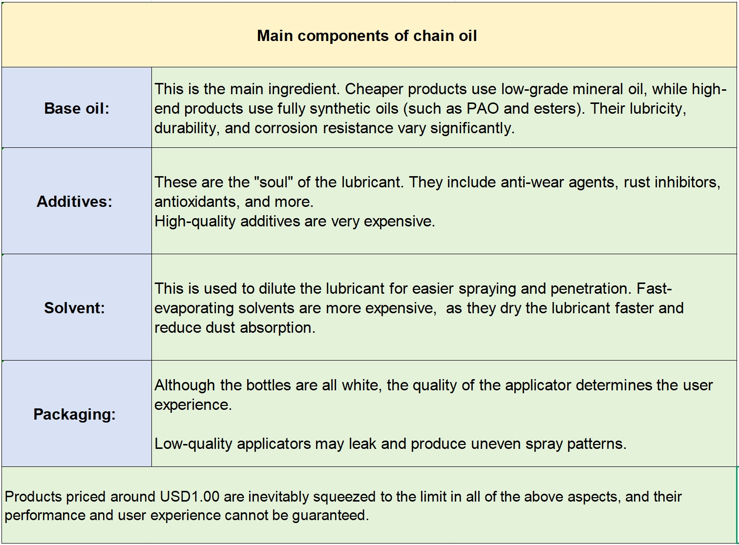 Main components of chain oil.png