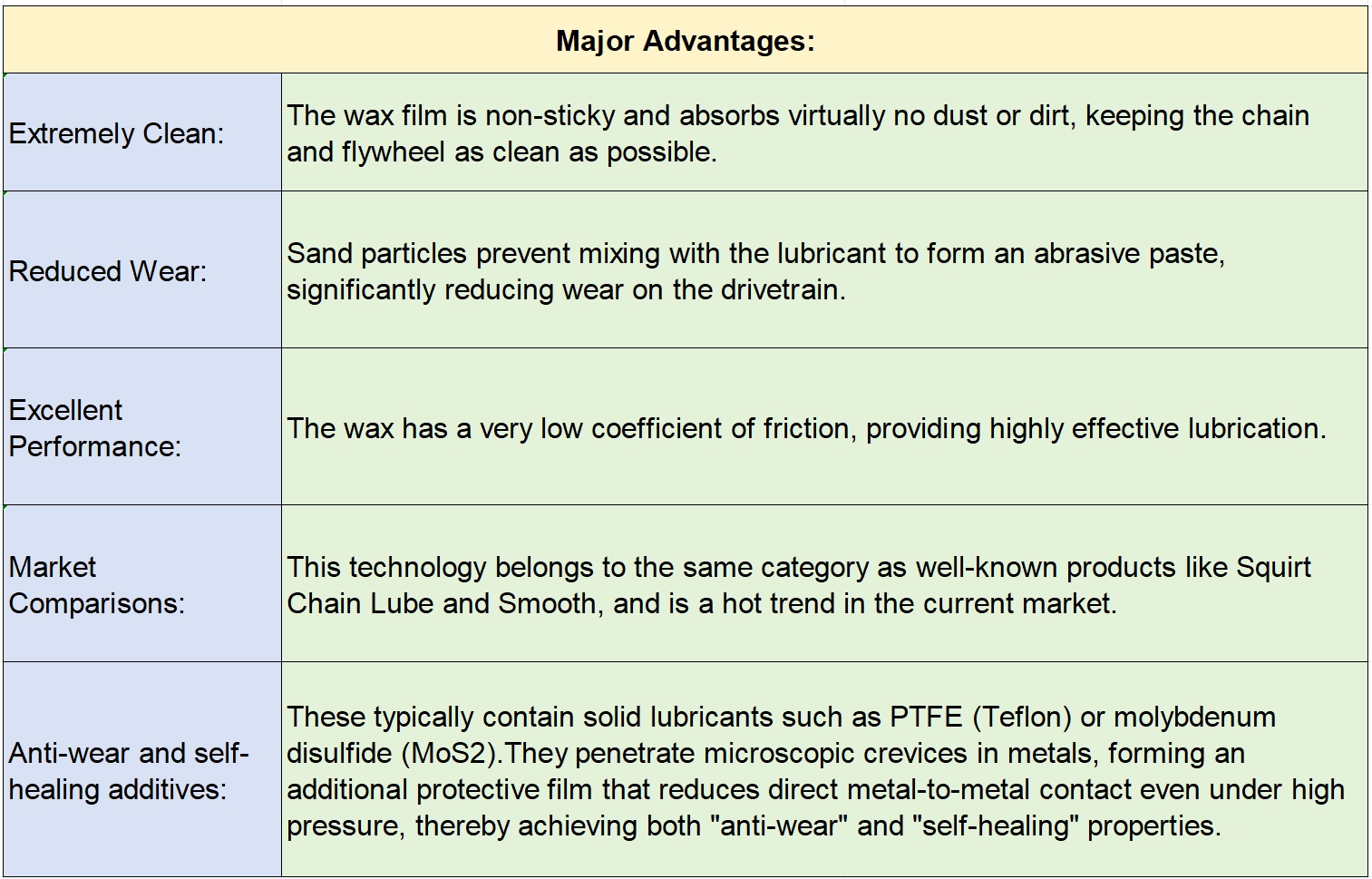major advantage of dry oil.png